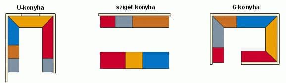 Konyha berendezés - Konyha formák , ábra- Cliff konyhabútor