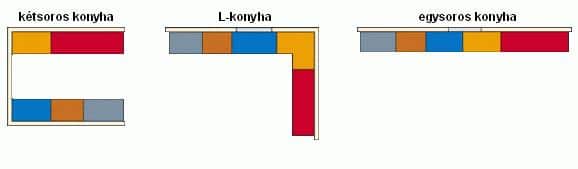 Konyha berendezés - ábra L, I és kétsoros konyha - Cliff konyabútor